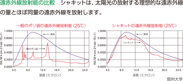 遠赤外線放射能の比較シャキットは、太陽光の放射する理想的な遠赤外線の量とほぼ同量の遠赤外線を放射します。